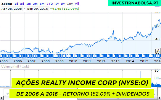 Ações Realty Income Corp (NYSE:O) de 2006 a 2016