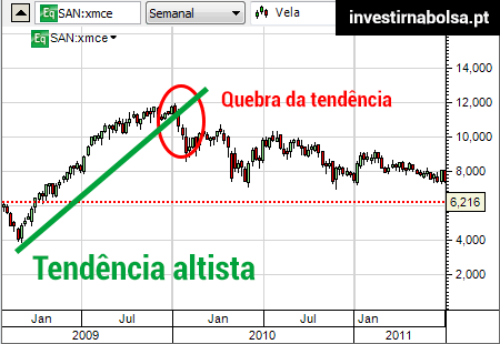 Gráfico de Tendência Altista para as ações do Banco Santander